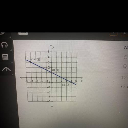 Which linear function is represented by the graph below?

A) f(x) = -2x + 1
B) f(x) = -1/2x + 1
C)