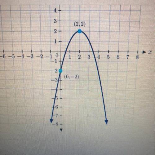 Write the quadratic function in f(x)= a(x-h)^2+k form whose graph is shown.
f(x)=