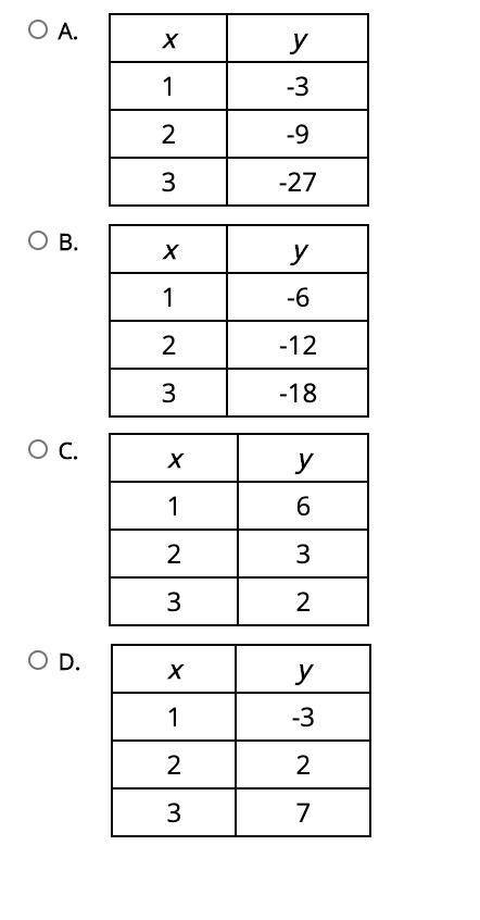 Select the correct answer. In which table does y vary inversely with x?