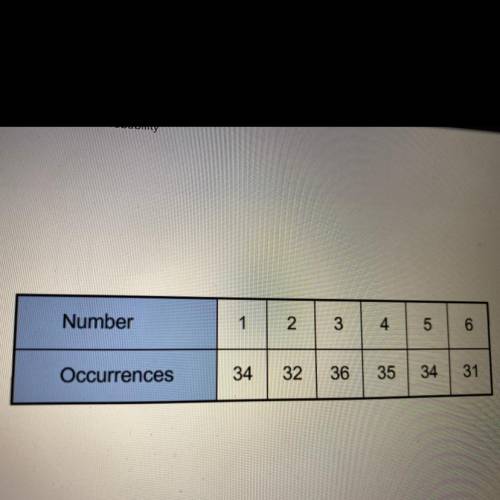 A class rolled number cubes. Their results are shown in the table. What is the experimental probabi