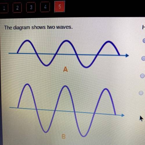 The diagram shows two waves.

How do the frequencies of the waves compare?
Wave A has a lower freq