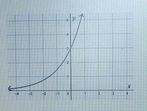 What is the exponential function graphed in the figure?

A. h(x) = 3(2)xB. h(x) = 2(3)xC. h(x) = 3