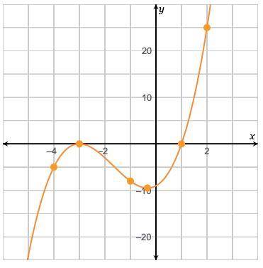 Use the graphing tool to determine the true statements regarding the represented function. Check al
