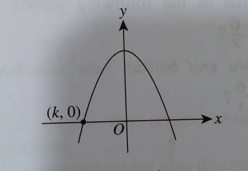Y = 16-x^2Find the value of k