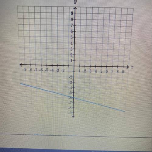 Find the equation of the line 
Use exact numbers.