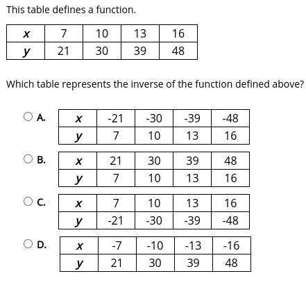 Which table represents the inverse of the function defined above?