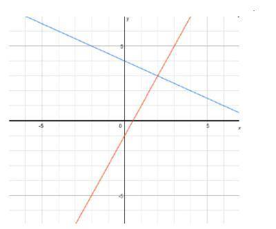 The system of equations y = negative one-half x + 4 and y = 2x – 1 is shown on the graph below. Acc