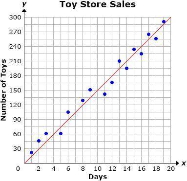 The graph below shows a line of best fit for data collected on the number of toys sold at a toy sto