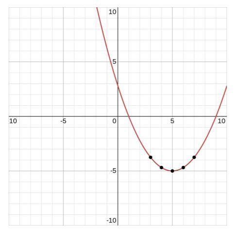 Graph the equation y=5/16(x-1)(x-9)​