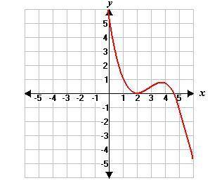 What are the properties of the point (2, 0) in this graphed function? {graph pictured below} A. It