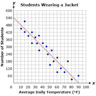 The graph below shows a line of best fit for data collected on the number of students who wear a ja