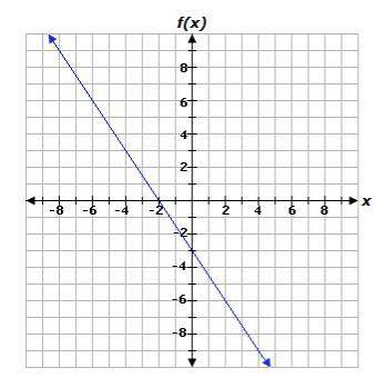 The graph of a linear function is given below. What is the zero of the function?