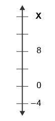 PLEASE HURRYYYY The diagram shows a vertical number line. What is the position of point X? –16 –12