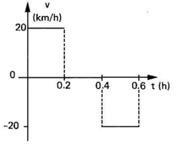 The movement of a car on a road is represented in this figure. Between t = 0 and t = 0.6 hrs, what