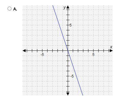 Which graph shows a line with a slope of 0?