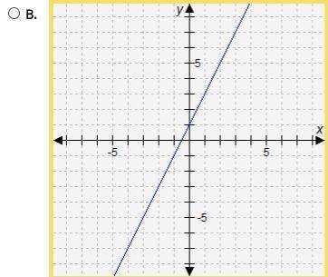 Which graph shows a line with a slope of 0?