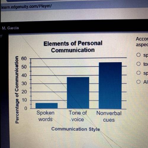 According to the chart, what are the two most important aspects of personal communication?

1. Spo