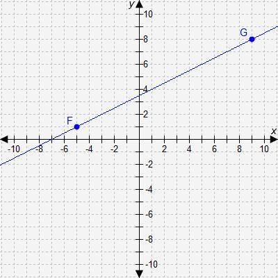 Which equation represents a line that is perpendicular to line FG? A. y=-1/2x+5 B. y=1/2x+2 C. y=-2
