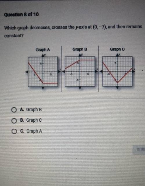 Which graph decreases, crosses the y-axis at (0,-7) and then remains constant?