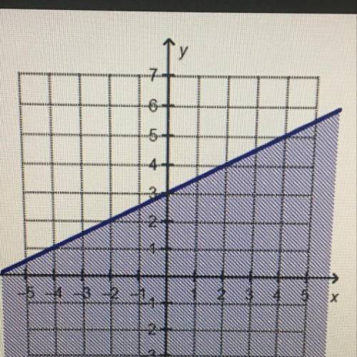 Which linear inequality is represented by the graph
