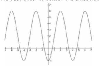 Can someone help me find the sine equation for this graph? plss