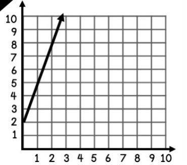 What’s the slope for this graphed?
A.5
B.1/3
C.2
D.3