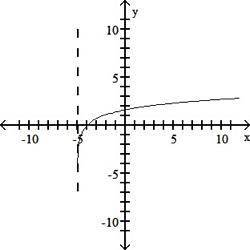 Determine the function which corresponds to the given graph. (5 points) The asymptote is x = -5.