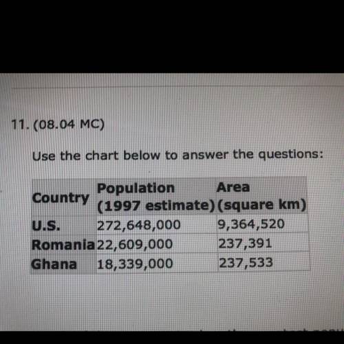 Use the chart below to answer the questions:

Country
Population Area
(1997 estimate) (square km)