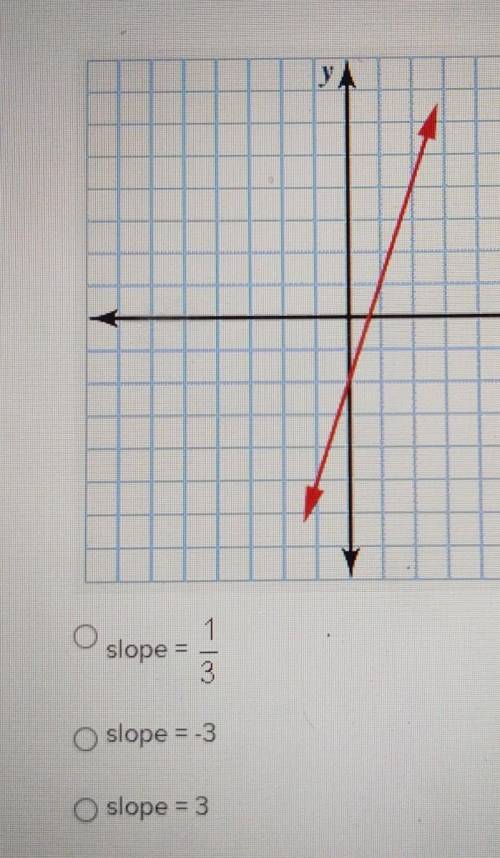 What is the slope of the line?O slope = 1/3O slope = -3O slope = 3