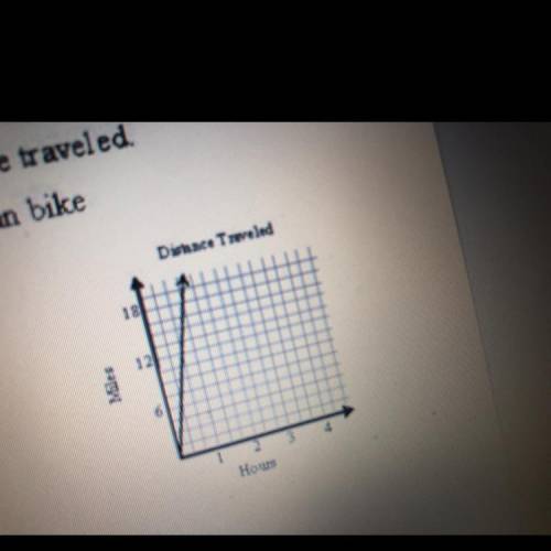 The graph below shows the distance traveled by a person biking at a rate of 6

miles per hour
The