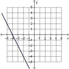The graphed line shown below is y = negative 2 x minus 8. Which equation, when graphed with the giv