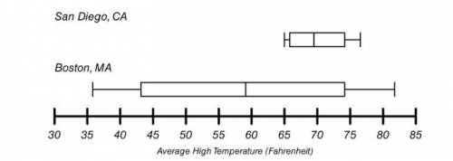 The following box-and-whisker plots represent the average high temperatures (in °F) for two cities