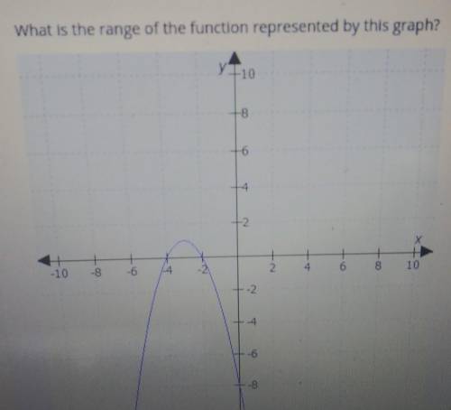 What is the range of the function represented by this graph?