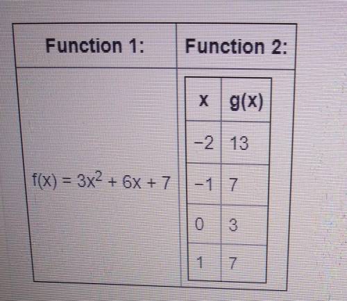 Two quadratic functions are shown:

which function has lowest minimum value, and what are it's coo