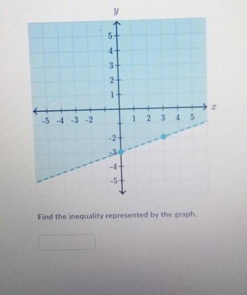 What's the inequality represented by the graph?