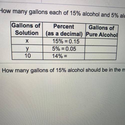 How many gallons each of 15% alcohol and 5% alcohol should be mixed to obtain 10 gal of 14% alcohol