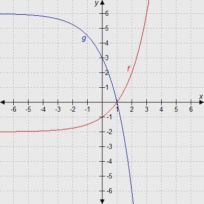 Function g is a transformation of function f. What is the equation of function g? g(x) = ? f(x)