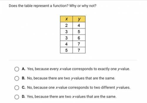 Does the table represent a function why or why not?