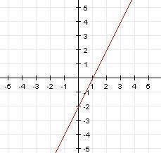 Find the slope of the line graphed. A)1/2 B)1 C)2 D)4