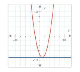 How many solutions does the nonlinear system of equations below have?