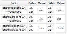 Now change the size of ΔADE by moving point D to a variety of positions. Check the Show Side Ratios