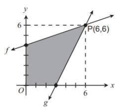 Question 4. In the graph, lines f and g intersect at P(6,6). What is the area, in square units, of