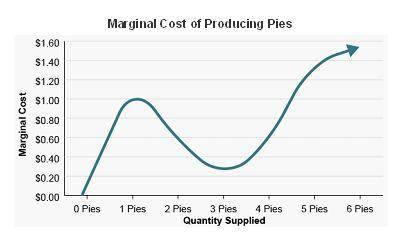 The graph is a marginal cost curve that compares expenses for producing apple pies. According to th