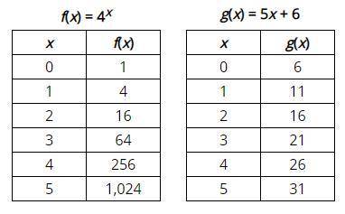 Select the correct answer. Compare the two functions.

-Which statement is true?A. As x increases,