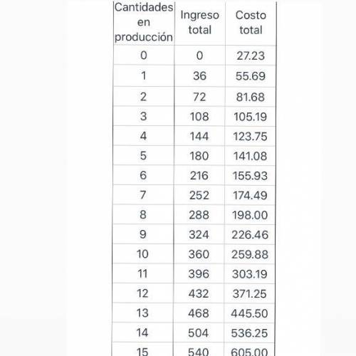 Parte I. En la tabla a continuación se presenta la cantidad de producción, el ingreso total y el co