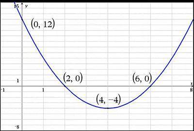 What is the equation of the following graph in vertex form? Courtesy of Texas Instruments A. y = (x