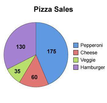 The number of pizzas sold in one weekend at Pete's Pizzas is shown. Pie chart of pizza sales. Data