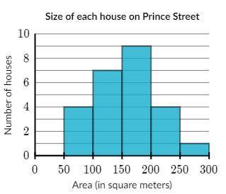 How many houses have an area less than 100^2m?