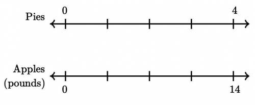 The double number line shows that to make 4 apple pies takes 14 pounds of apples.Select the double