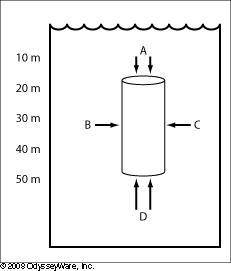 A cylinder is submerged in water as illustrated in the diagram. At which two positions is the press